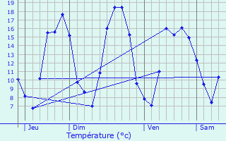 Graphique des tempratures prvues pour Nomain