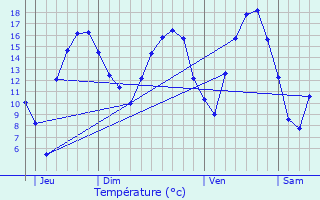 Graphique des tempratures prvues pour Aywaille