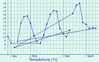 Graphique des tempratures prvues pour Le Mans