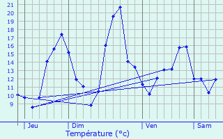 Graphique des tempratures prvues pour Frouzins