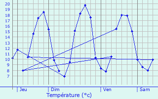 Graphique des tempratures prvues pour Lalleu