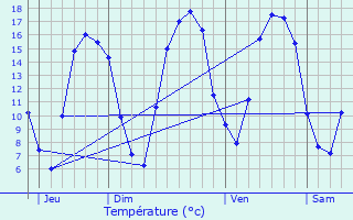 Graphique des tempratures prvues pour Caudebec-ls-Elbeuf