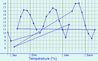 Graphique des tempratures prvues pour Perwez