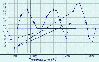 Graphique des tempratures prvues pour Ouffet