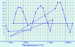 Graphique des tempratures prvues pour Assesse