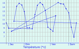 Graphique des tempratures prvues pour Estrboeuf