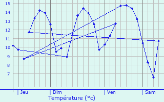 Graphique des tempratures prvues pour Isques