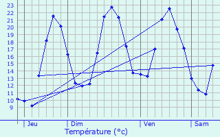 Graphique des tempratures prvues pour Beuil