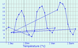 Graphique des tempratures prvues pour Scar