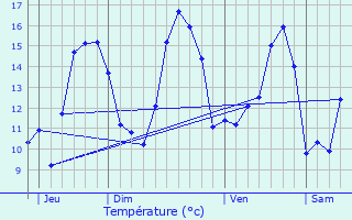 Graphique des tempratures prvues pour Tramain