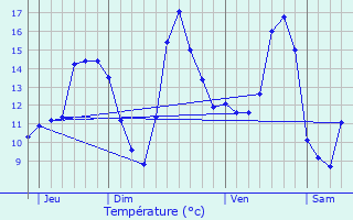 Graphique des tempratures prvues pour Braffais