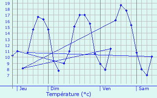 Graphique des tempratures prvues pour Inor