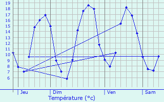 Graphique des tempratures prvues pour Frunc