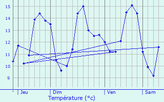 Graphique des tempratures prvues pour Saint-Jean-des-Baisants