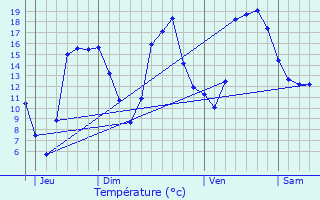 Graphique des tempratures prvues pour Continvoir