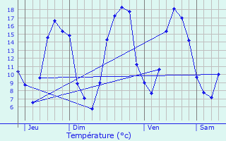 Graphique des tempratures prvues pour Cond-sur-Vesgre