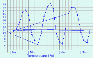 Graphique des tempratures prvues pour Noyal-Chtillon-sur-Seiche