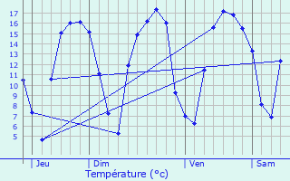 Graphique des tempratures prvues pour Langemark-Poelkapelle