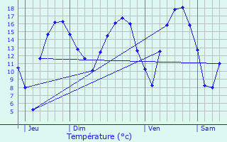 Graphique des tempratures prvues pour Comblain-au-Pont