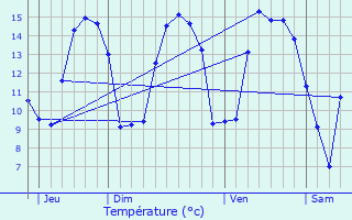 Graphique des tempratures prvues pour Villers-sur-Authie