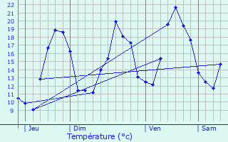 Graphique des tempratures prvues pour Ancelle