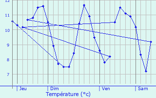 Graphique des tempratures prvues pour Lacaune