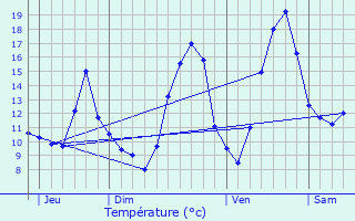 Graphique des tempratures prvues pour Douvaine