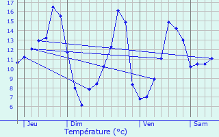 Graphique des tempratures prvues pour Saint-Pardoux-la-Croisille