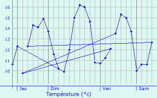 Graphique des tempratures prvues pour Gommenec