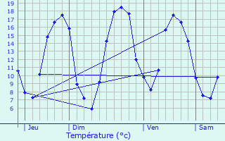 Graphique des tempratures prvues pour Beaumont-les-Autels