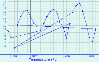 Graphique des tempratures prvues pour Olne