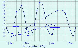 Graphique des tempratures prvues pour Vendeville