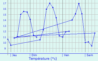 Graphique des tempratures prvues pour Plouasne