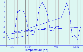 Graphique des tempratures prvues pour Trfumel