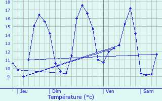 Graphique des tempratures prvues pour Saint-tienne-du-Gu-de-l