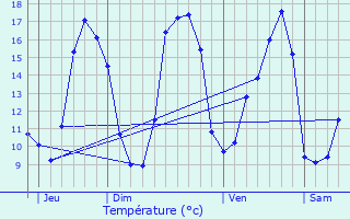 Graphique des tempratures prvues pour Quistinic