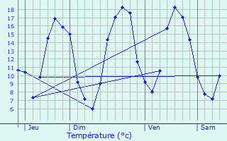 Graphique des tempratures prvues pour Gas