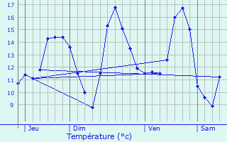 Graphique des tempratures prvues pour La Mouche