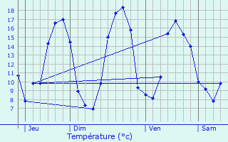 Graphique des tempratures prvues pour Qudillac