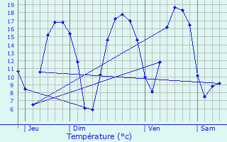 Graphique des tempratures prvues pour Ribcourt-Dreslincourt