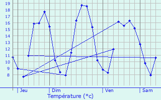 Graphique des tempratures prvues pour Attiches