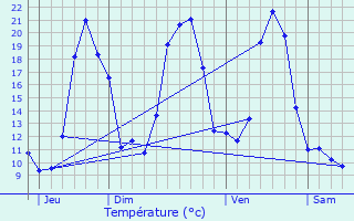 Graphique des tempratures prvues pour Les Angles