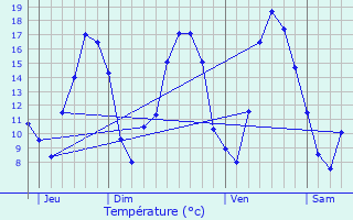 Graphique des tempratures prvues pour Dombras