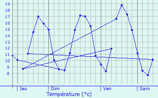 Graphique des tempratures prvues pour Septsarges