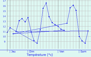 Graphique des tempratures prvues pour Villebaudon