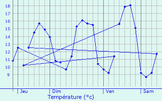 Graphique des tempratures prvues pour Plogonnec