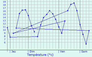 Graphique des tempratures prvues pour Grundmuhle