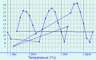 Graphique des tempratures prvues pour Hastire