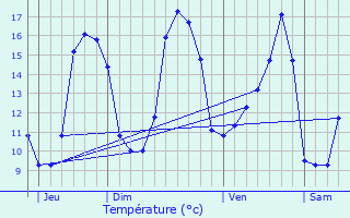 Graphique des tempratures prvues pour vriguet