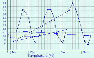 Graphique des tempratures prvues pour traye